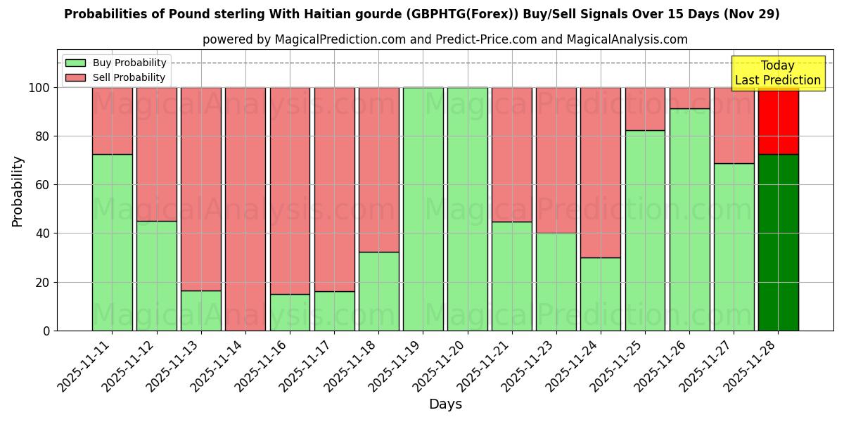 Probabilities of Pound sterling With Haitian gourde (GBPHTG(Forex)) Buy/Sell Signals Using Several AI Models Over 5 Days (29 Nov) 