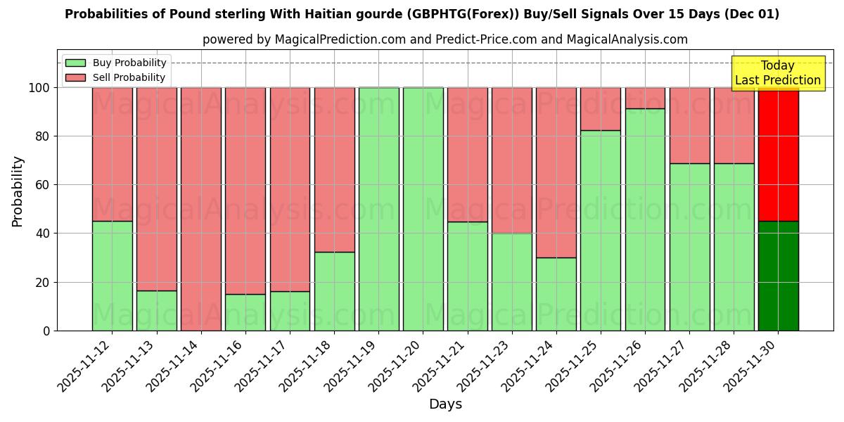 Probabilities of Pound sterling With Haitian gourde (GBPHTG(Forex)) Buy/Sell Signals Using Several AI Models Over 5 Days (01 Dec) 