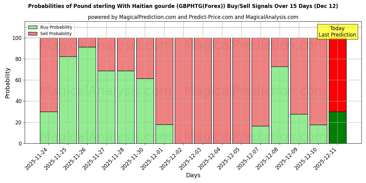 Probabilities of Pound sterling With Haitian gourde (GBPHTG(Forex)) Buy/Sell Signals Using Several AI Models Over 5 Days (11 Dec) 