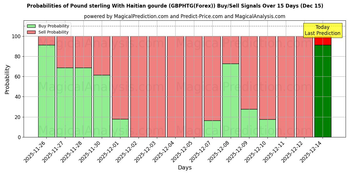 Probabilities of Pound sterling With Haitian gourde (GBPHTG(Forex)) Buy/Sell Signals Using Several AI Models Over 5 Days (15 Dec) 