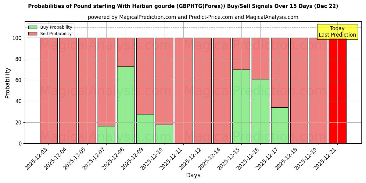 Probabilities of Pound sterling With Haitian gourde (GBPHTG(Forex)) Buy/Sell Signals Using Several AI Models Over 5 Days (22 Dec) 