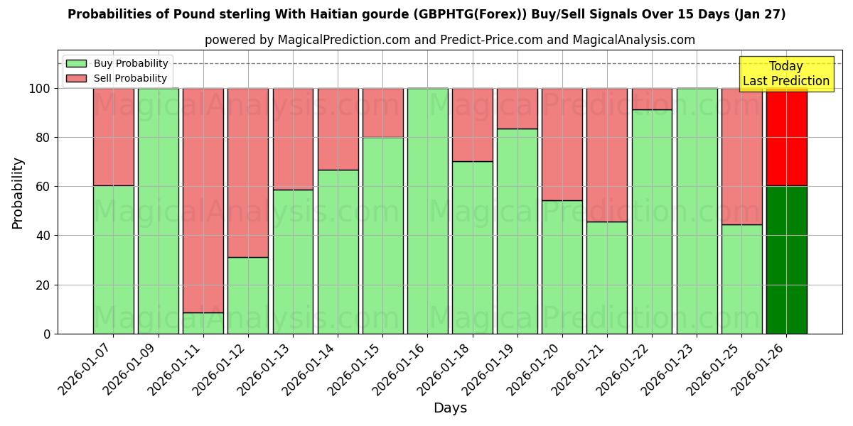 Probabilities of Pound sterling With Haitian gourde (GBPHTG(Forex)) Buy/Sell Signals Using Several AI Models Over 5 Days (27 Jan) 