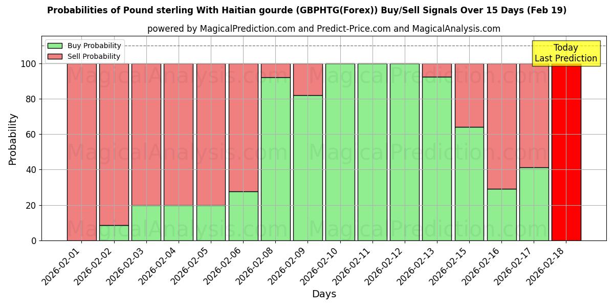 Probabilities of Pound sterling With Haitian gourde (GBPHTG(Forex)) Buy/Sell Signals Using Several AI Models Over 5 Days (19 Feb) 