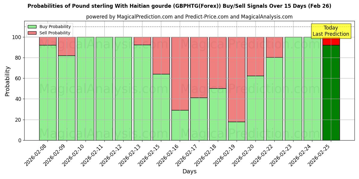 Probabilities of پوند استرلینگ با گورد هائیتی (GBPHTG(Forex)) Buy/Sell Signals Using Several AI Models Over 5 Days (26 Feb) 