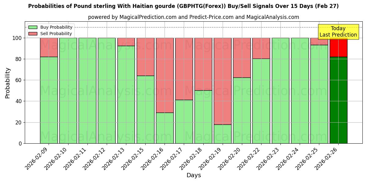 Probabilities of İngiliz sterlini Haiti kabağı ile (GBPHTG(Forex)) Buy/Sell Signals Using Several AI Models Over 5 Days (27 Feb) 