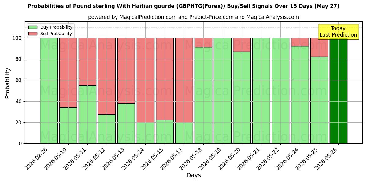 Probabilities of Libra esterlina com gourde haitiano (GBPHTG(Forex)) Buy/Sell Signals Using Several AI Models Over 5 Days (27 May) 