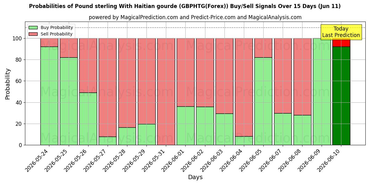 Probabilities of Pund sterling med haitisk gourd (GBPHTG(Forex)) Buy/Sell Signals Using Several AI Models Over 5 Days (11 Jun) 