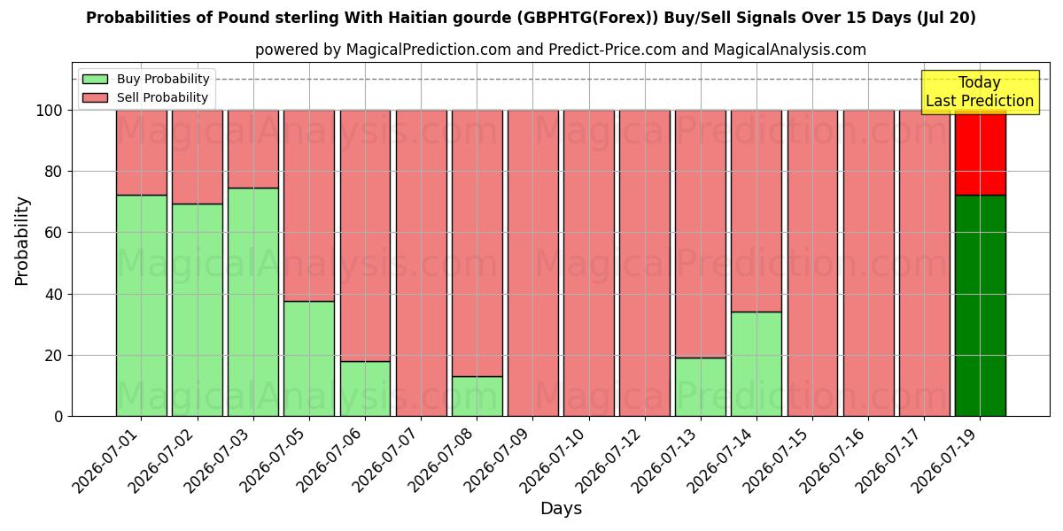 Probabilities of Pound sterling With Haitian gourde (GBPHTG(Forex)) Buy/Sell Signals Using Several AI Models Over 5 Days (17 Jul) 