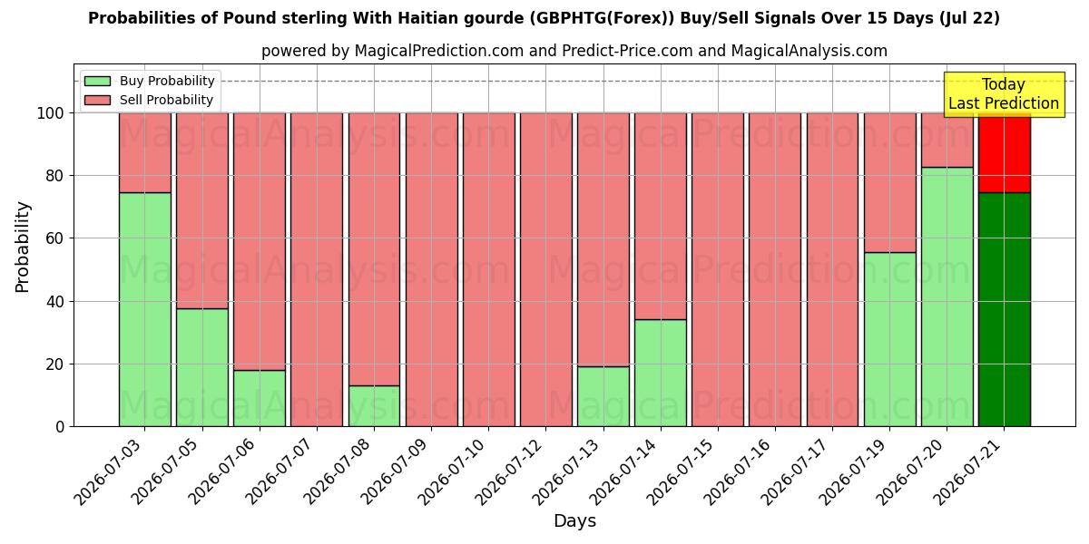 Probabilities of Libra esterlina com gourde haitiano (GBPHTG(Forex)) Buy/Sell Signals Using Several AI Models Over 5 Days (22 Jul) 
