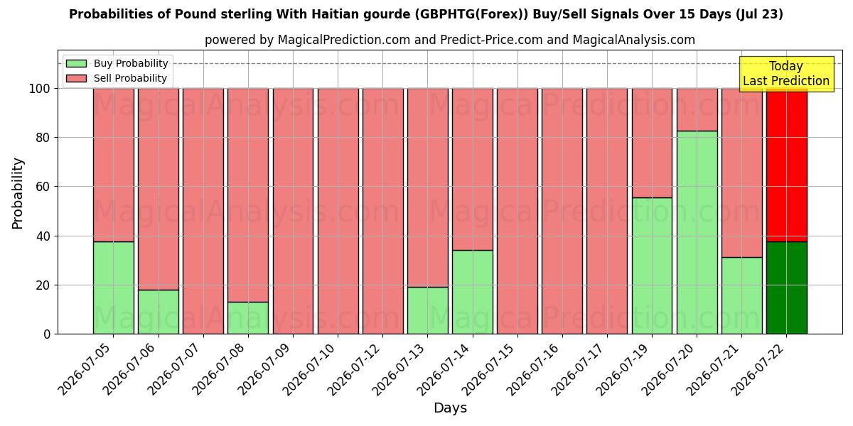 Probabilities of Pfund Sterling mit haitianischem Kürbis (GBPHTG(Forex)) Buy/Sell Signals Using Several AI Models Over 5 Days (23 Jul) 