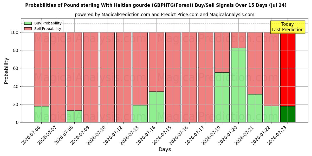 Probabilities of Pund sterling med haitisk gourd (GBPHTG(Forex)) Buy/Sell Signals Using Several AI Models Over 5 Days (24 Jul) 