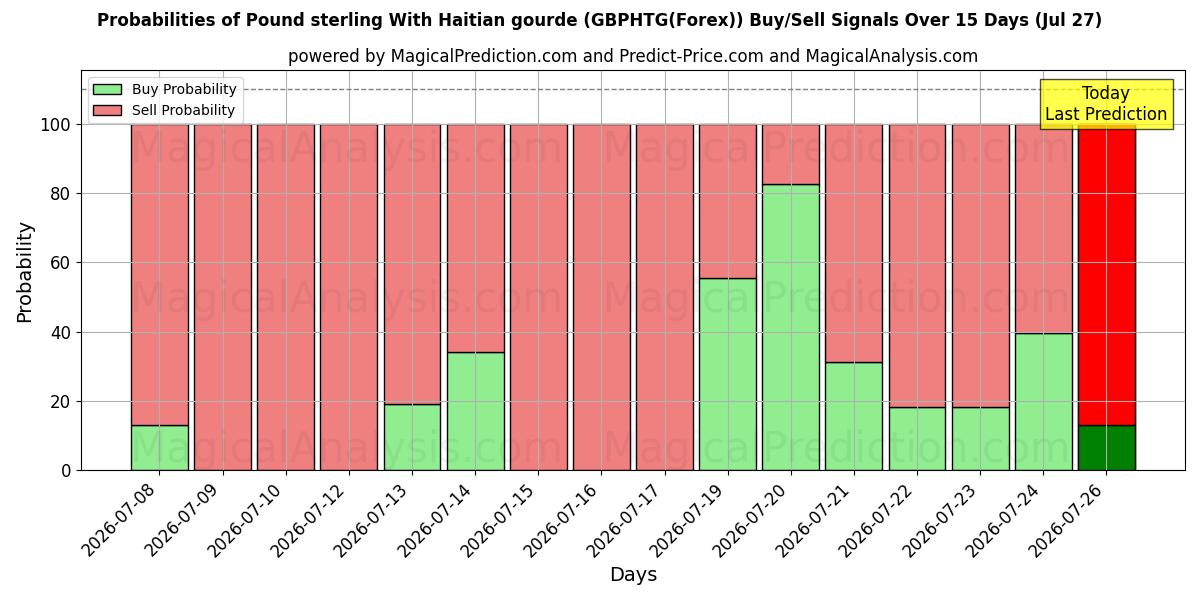 Probabilities of پوند استرلینگ با گورد هائیتی (GBPHTG(Forex)) Buy/Sell Signals Using Several AI Models Over 5 Days (27 Jul) 