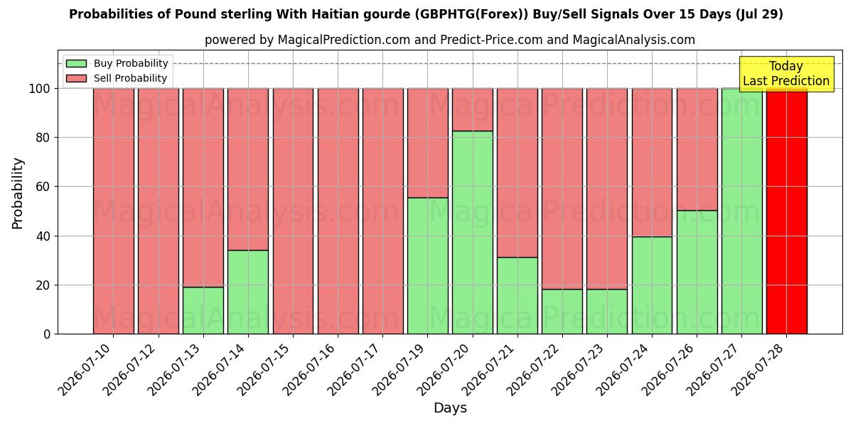 Probabilities of İngiliz sterlini Haiti kabağı ile (GBPHTG(Forex)) Buy/Sell Signals Using Several AI Models Over 5 Days (29 Jul) 