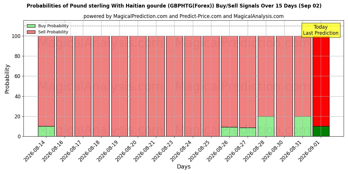 Probabilities of Pound sterling With Haitian gourde (GBPHTG(Forex)) Buy/Sell Signals Using Several AI Models Over 5 Days (02 Sep) 