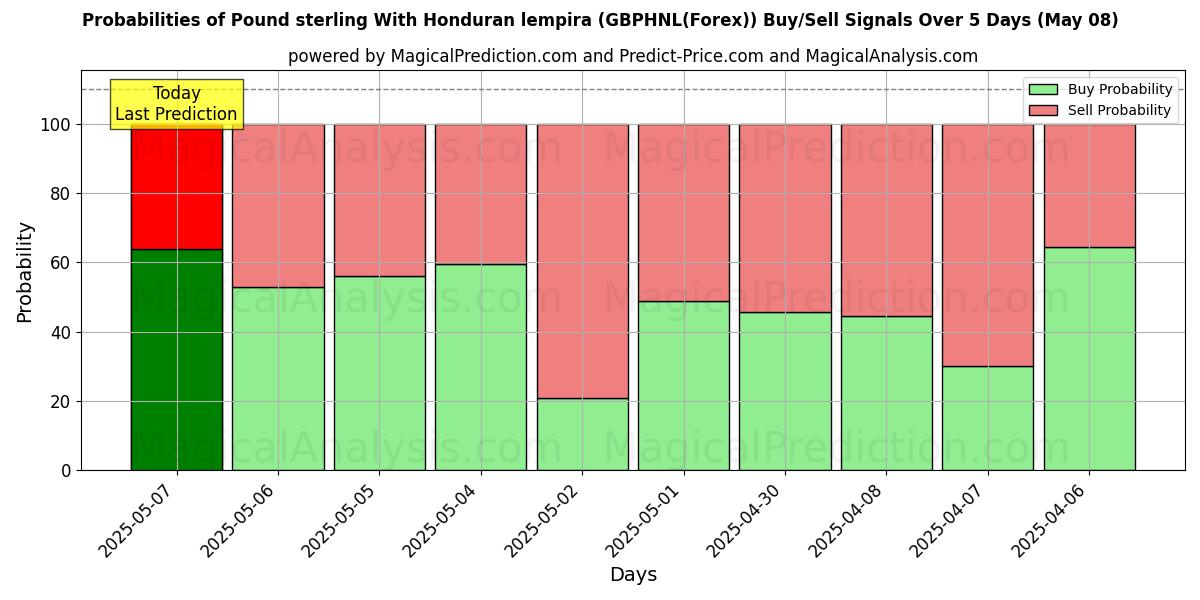 Probabilities of ポンドとホンジュラスのレンピラ (GBPHNL(Forex)) Buy/Sell Signals Using Several AI Models Over 5 Days (08 May) 