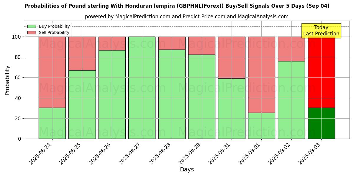 Probabilities of Pound sterling With Honduran lempira (GBPHNL(Forex)) Buy/Sell Signals Using Several AI Models Over 5 Days (13 Sep) 