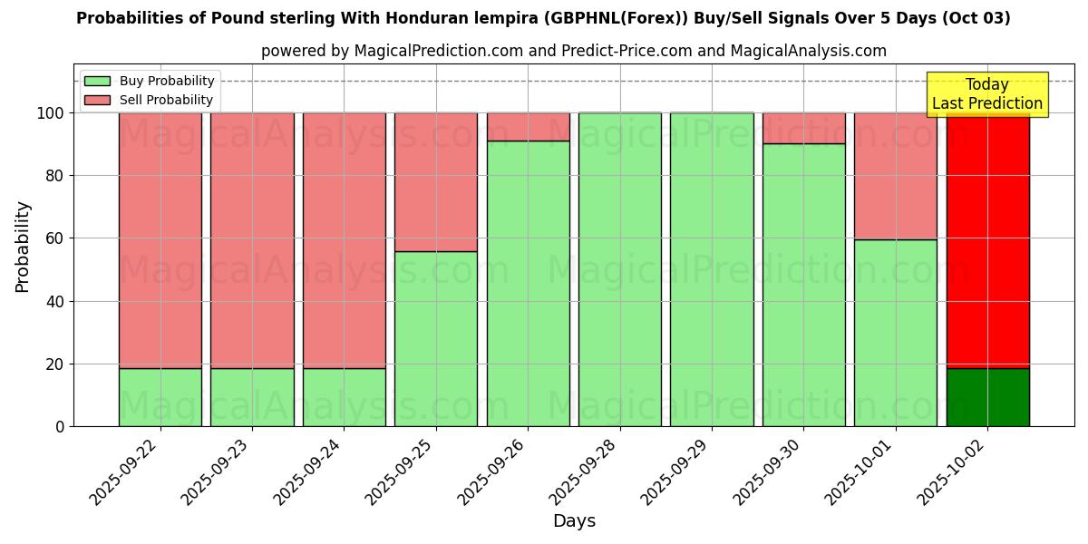 Probabilities of Pund sterling med Honduras lempira (GBPHNL(Forex)) Buy/Sell Signals Using Several AI Models Over 5 Days (03 Oct) 