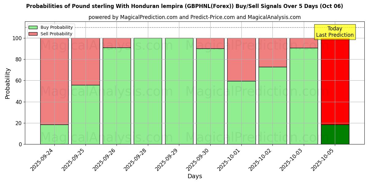 Probabilities of Pund Sterling Med Honduran lempira (GBPHNL(Forex)) Buy/Sell Signals Using Several AI Models Over 5 Days (06 Oct) 