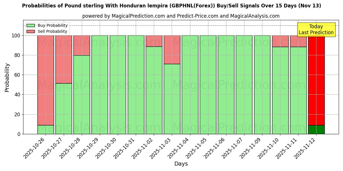 Probabilities of Pound sterling With Honduran lempira (GBPHNL(Forex)) Buy/Sell Signals Using Several AI Models Over 5 Days (13 Nov) 
