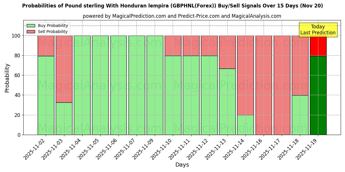 Probabilities of Pund Sterling Med Honduran lempira (GBPHNL(Forex)) Buy/Sell Signals Using Several AI Models Over 5 Days (20 Nov) 