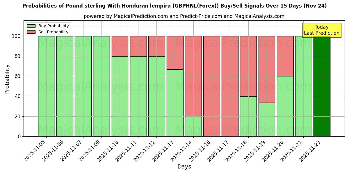 Probabilities of Pound sterling With Honduran lempira (GBPHNL(Forex)) Buy/Sell Signals Using Several AI Models Over 5 Days (24 Nov) 