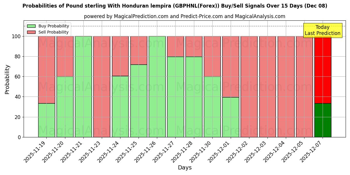 Probabilities of Pound sterling With Honduran lempira (GBPHNL(Forex)) Buy/Sell Signals Using Several AI Models Over 5 Days (08 Dec) 