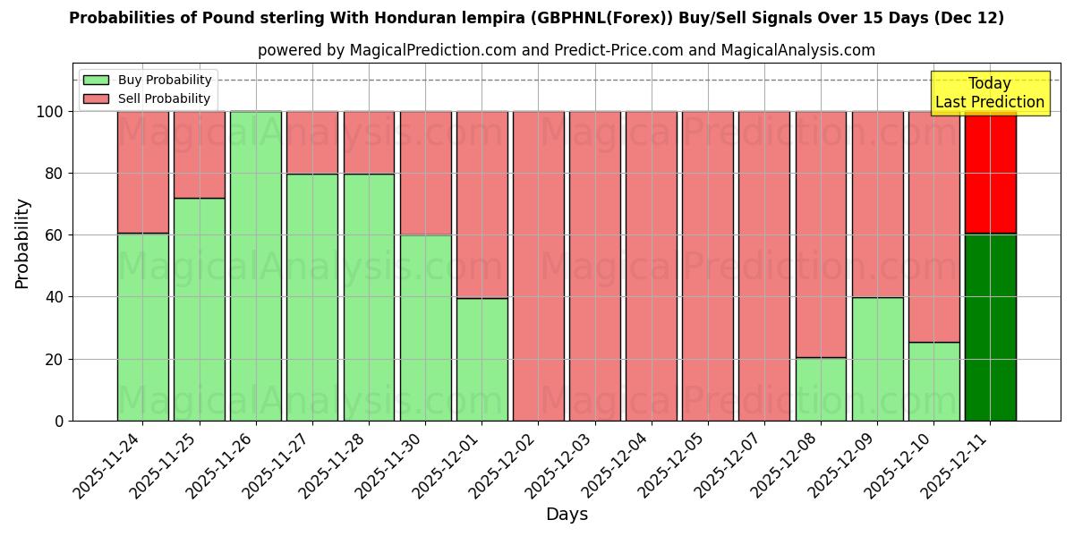 Probabilities of होंडुरन लेम्पिरा के साथ पाउंड स्टर्लिंग (GBPHNL(Forex)) Buy/Sell Signals Using Several AI Models Over 5 Days (12 Dec) 