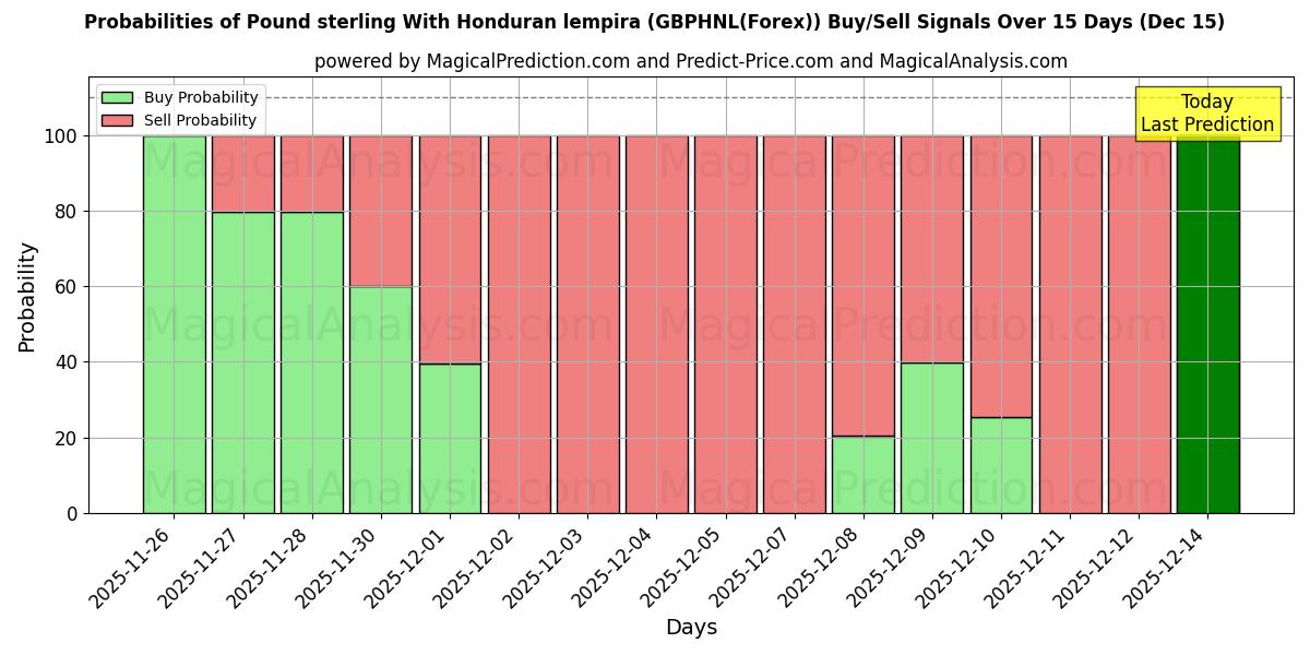 Probabilities of Pound sterling With Honduran lempira (GBPHNL(Forex)) Buy/Sell Signals Using Several AI Models Over 5 Days (15 Dec) 