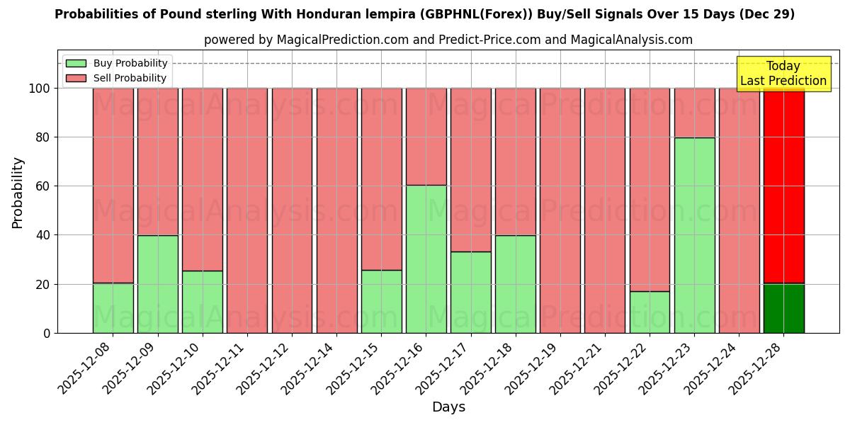 Probabilities of Pound sterling With Honduran lempira (GBPHNL(Forex)) Buy/Sell Signals Using Several AI Models Over 5 Days (29 Dec) 