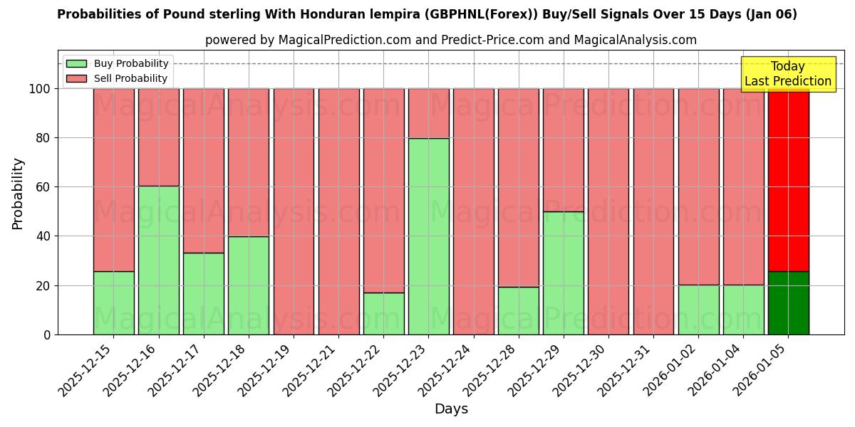 Probabilities of Pfund Sterling mit honduranischem Lempira (GBPHNL(Forex)) Buy/Sell Signals Using Several AI Models Over 5 Days (01 Jan) 