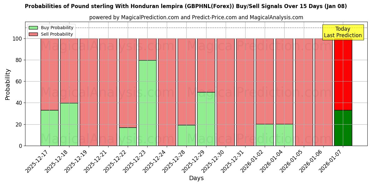 Probabilities of Livre sterling avec lempira hondurien (GBPHNL(Forex)) Buy/Sell Signals Using Several AI Models Over 5 Days (06 Jan) 