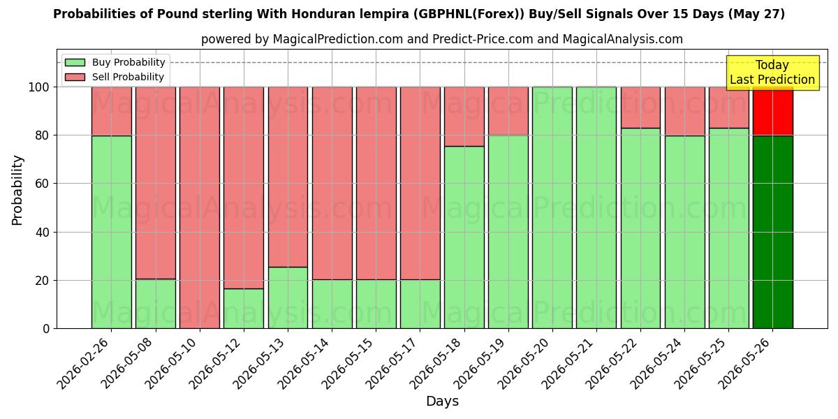 Probabilities of Pfund Sterling mit honduranischem Lempira (GBPHNL(Forex)) Buy/Sell Signals Using Several AI Models Over 5 Days (27 May) 