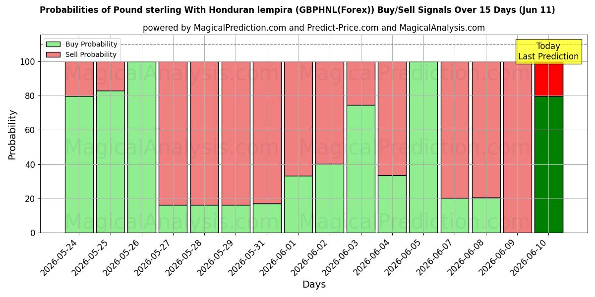 Probabilities of ポンドとホンジュラスのレンピラ (GBPHNL(Forex)) Buy/Sell Signals Using Several AI Models Over 5 Days (11 Jun) 