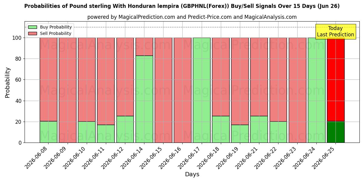 Probabilities of होंडुरन लेम्पिरा के साथ पाउंड स्टर्लिंग (GBPHNL(Forex)) Buy/Sell Signals Using Several AI Models Over 5 Days (26 Jun) 