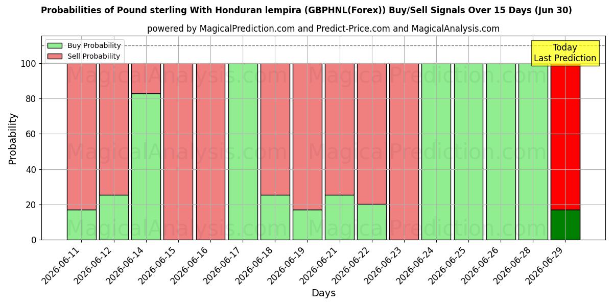 Probabilities of 파운드 스털링과 온두라스 렘피라 (GBPHNL(Forex)) Buy/Sell Signals Using Several AI Models Over 5 Days (30 Jun) 