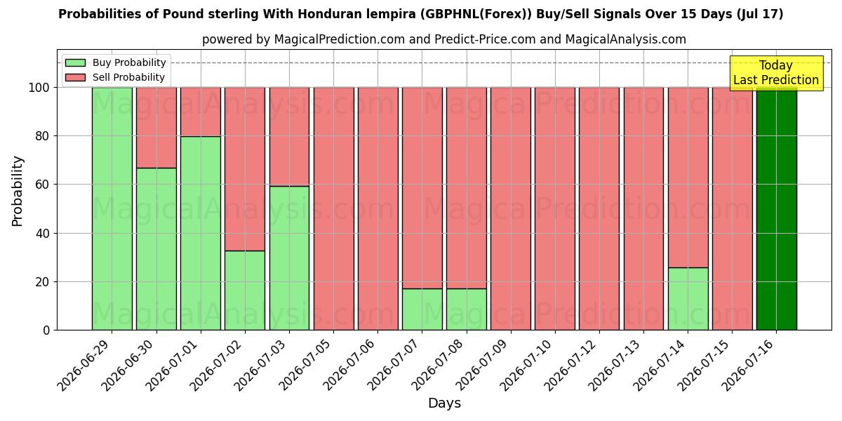 Probabilities of Pfund Sterling mit honduranischem Lempira (GBPHNL(Forex)) Buy/Sell Signals Using Several AI Models Over 5 Days (17 Jul) 