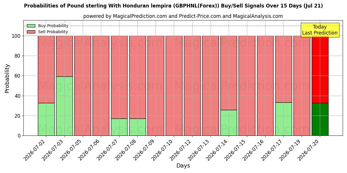 Probabilities of Libra esterlina com lempira hondurenha (GBPHNL(Forex)) Buy/Sell Signals Using Several AI Models Over 5 Days (21 Jul) 