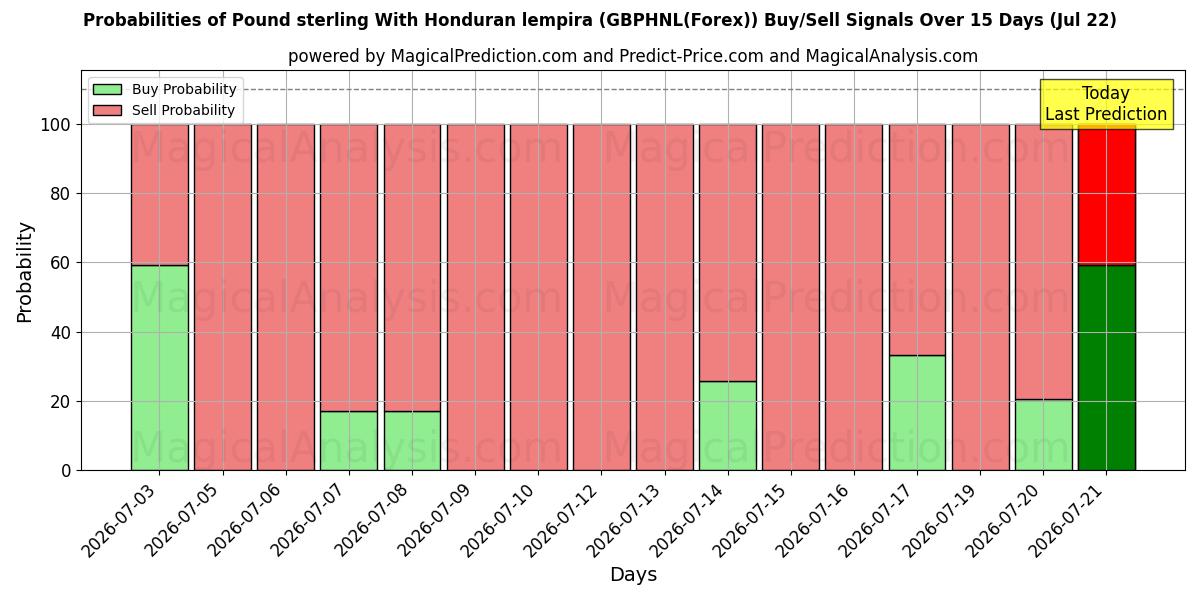 Probabilities of Sterlina britannica Con lempira honduregna (GBPHNL(Forex)) Buy/Sell Signals Using Several AI Models Over 5 Days (22 Jul) 