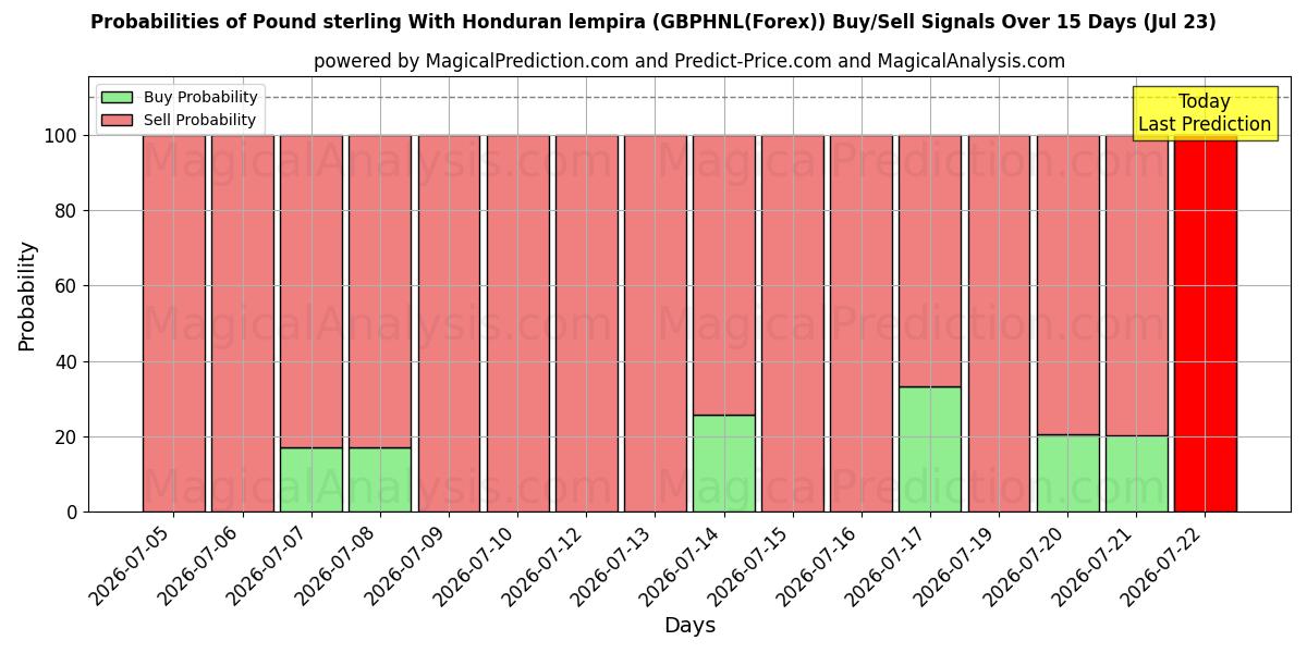 Probabilities of Pund sterling med Honduras lempira (GBPHNL(Forex)) Buy/Sell Signals Using Several AI Models Over 5 Days (23 Jul) 