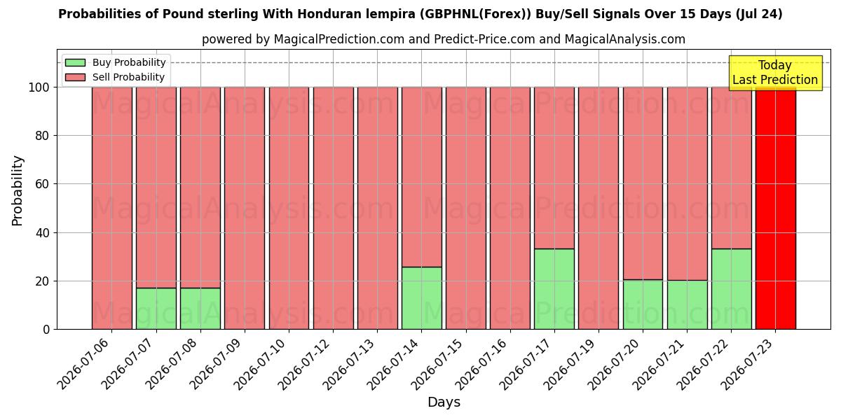 Probabilities of Pond sterling met Hondurese lempira (GBPHNL(Forex)) Buy/Sell Signals Using Several AI Models Over 5 Days (24 Jul) 