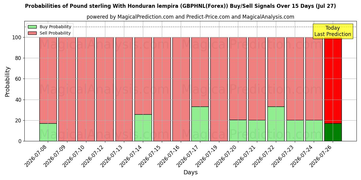 Probabilities of ポンドとホンジュラスのレンピラ (GBPHNL(Forex)) Buy/Sell Signals Using Several AI Models Over 5 Days (27 Jul) 
