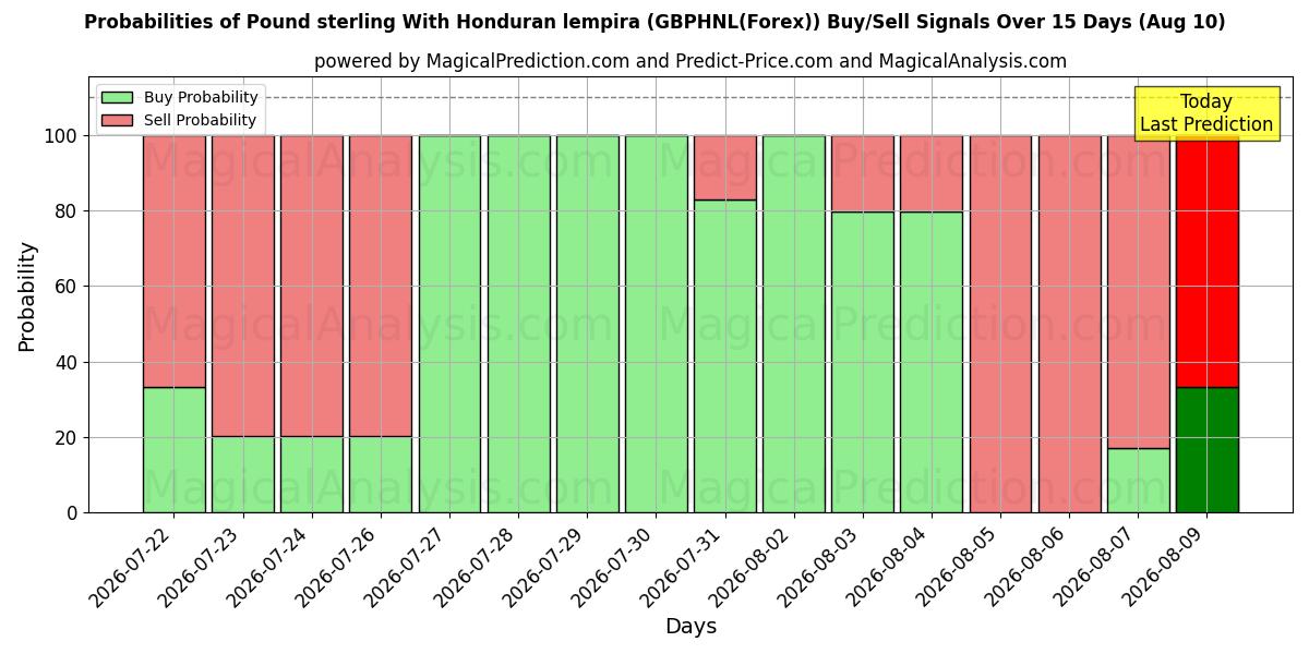 Probabilities of होंडुरन लेम्पिरा के साथ पाउंड स्टर्लिंग (GBPHNL(Forex)) Buy/Sell Signals Using Several AI Models Over 5 Days (10 Aug) 