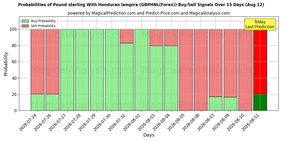 Probabilities of Pound sterling With Honduran lempira (GBPHNL(Forex)) Buy/Sell Signals Using Several AI Models Over 5 Days (12 Aug) 