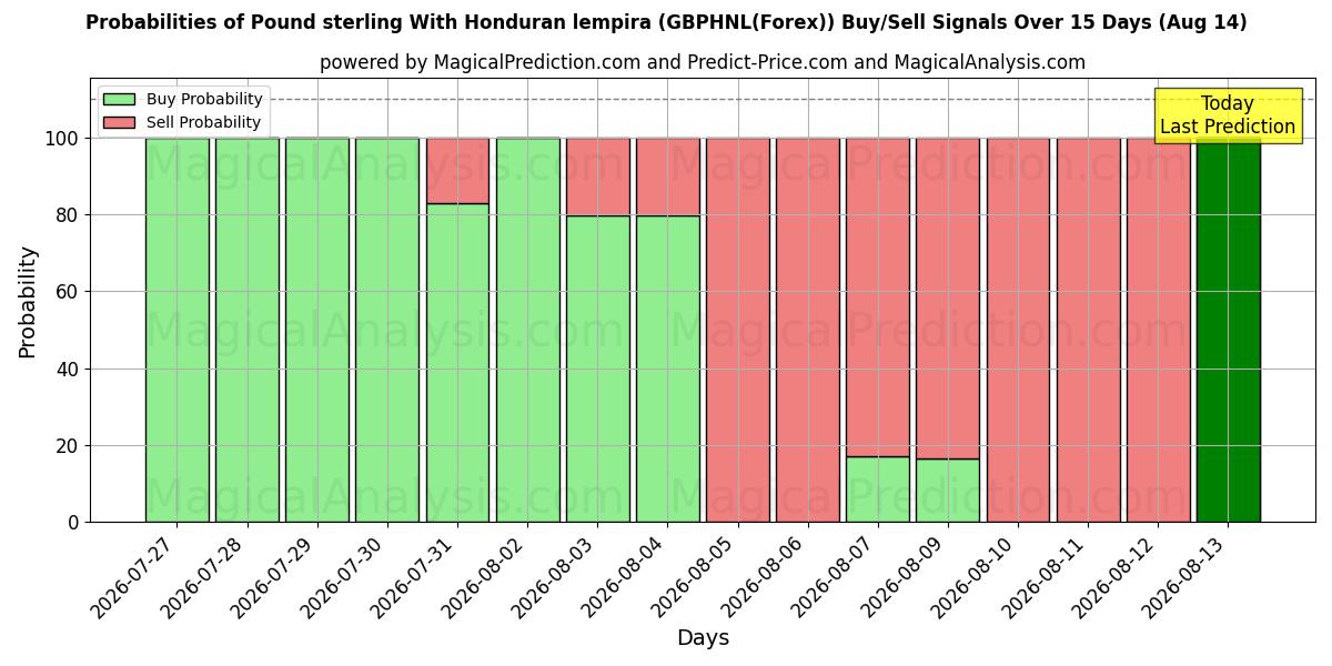 Probabilities of 파운드 스털링과 온두라스 렘피라 (GBPHNL(Forex)) Buy/Sell Signals Using Several AI Models Over 5 Days (14 Aug) 