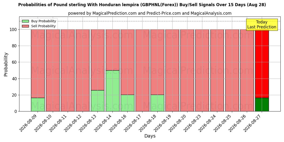 Probabilities of Pfund Sterling mit honduranischem Lempira (GBPHNL(Forex)) Buy/Sell Signals Using Several AI Models Over 5 Days (28 Aug) 