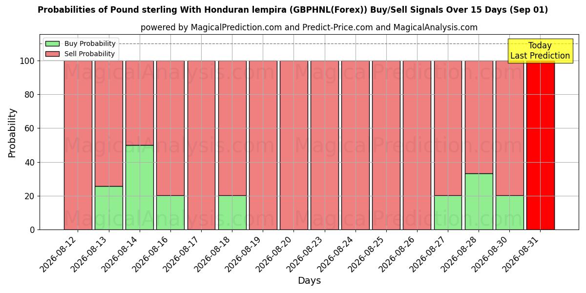 Probabilities of İngiliz sterlini Honduras lempirası ile (GBPHNL(Forex)) Buy/Sell Signals Using Several AI Models Over 5 Days (01 Sep) 