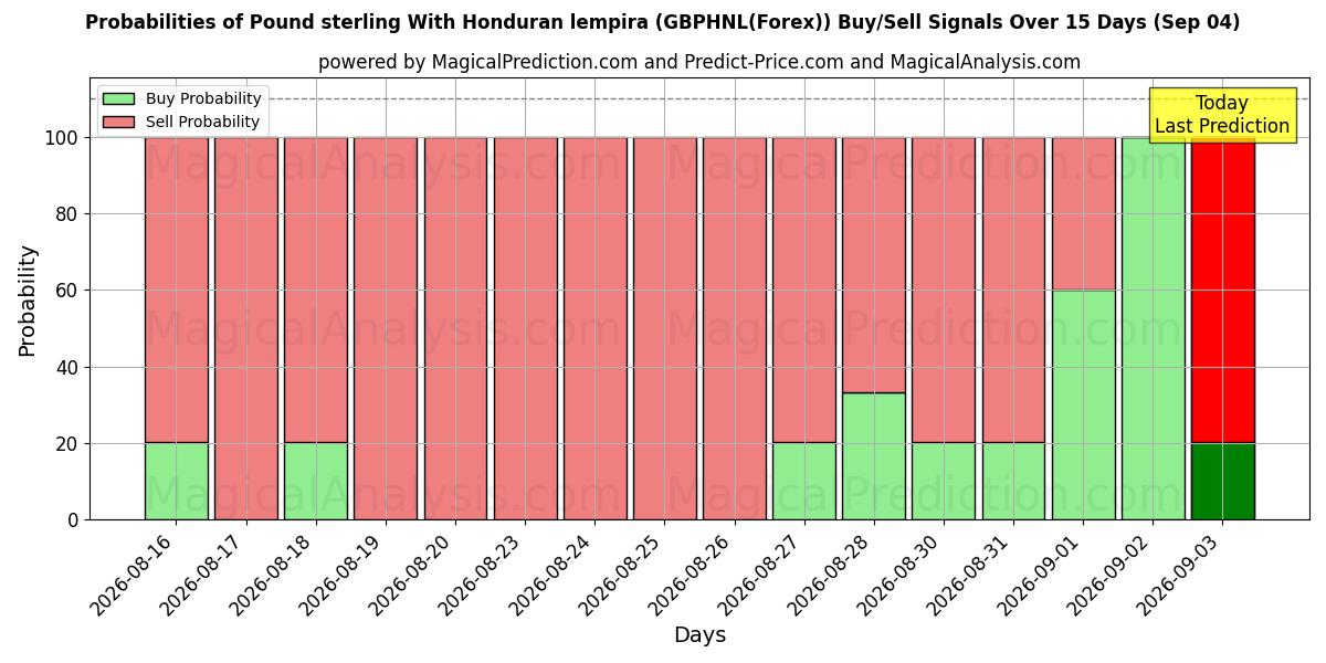 Probabilities of Libra esterlina com lempira hondurenha (GBPHNL(Forex)) Buy/Sell Signals Using Several AI Models Over 5 Days (04 Sep) 