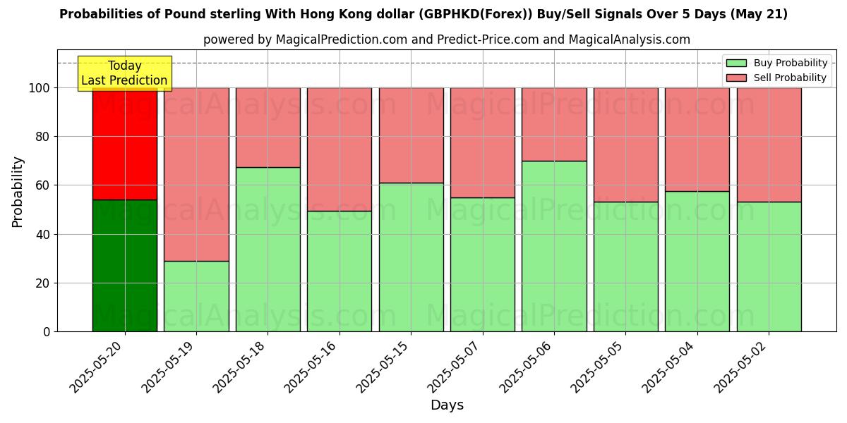 Probabilities of Pound sterling With Hong Kong dollar (GBPHKD(Forex)) Buy/Sell Signals Using Several AI Models Over 10 Days (08 May) Probabilities of Pound sterling With Hong Kong dollar (GBPHKD(Forex)) Buy/Sell Signals Using Several AI Models Over 5 Days (08 May)