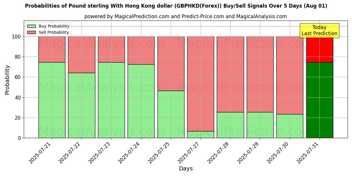 Probabilities of Libra esterlina Con dólar de Hong Kong (GBPHKD(Forex)) Buy/Sell Signals Using Several AI Models Over 5 Days (31 Jul) 