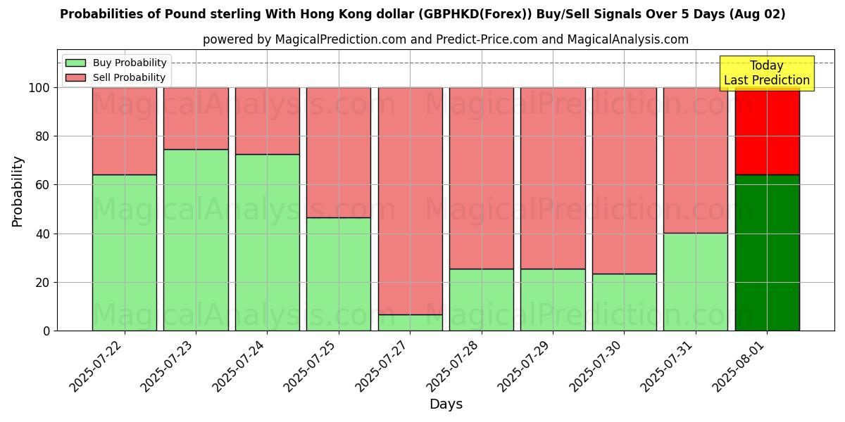 Probabilities of Pund med Hong Kong dollar (GBPHKD(Forex)) Buy/Sell Signals Using Several AI Models Over 5 Days (01 Aug) 